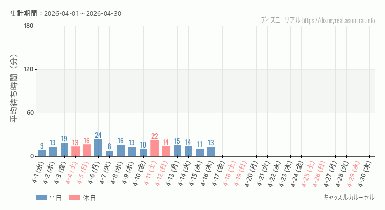 2026年4月1日から2026年4月30日キャッスルカルーセルの平均待ち時間グラフ