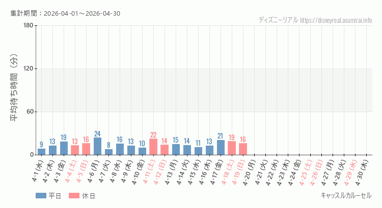 2026年4月1日から2026年4月30日キャッスルカルーセルの平均待ち時間グラフ