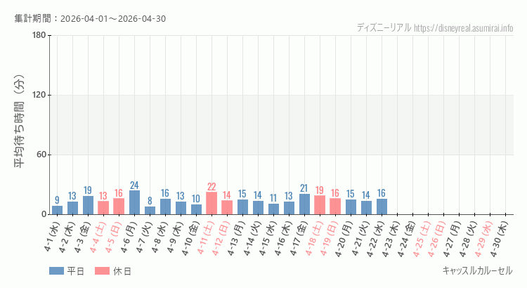 2026年4月1日から2026年4月30日キャッスルカルーセルの平均待ち時間グラフ