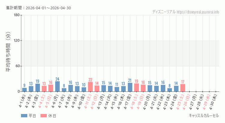 2026年4月1日から2026年4月30日キャッスルカルーセルの平均待ち時間グラフ