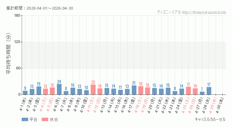 2026年4月1日から2026年4月30日キャッスルカルーセルの平均待ち時間グラフ