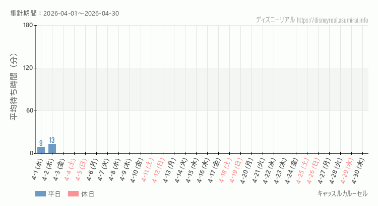 2026年4月1日から2026年4月30日キャッスルカルーセルの平均待ち時間グラフ