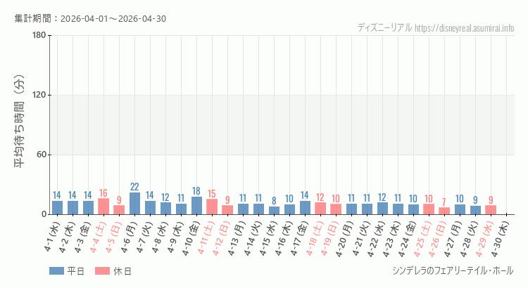 2026年4月1日から2026年4月30日シンデレラ フェアリーテイル ホールの平均待ち時間グラフ