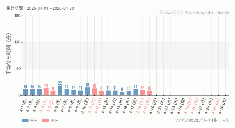 2026年4月1日から2026年4月30日シンデレラ フェアリーテイル ホールの平均待ち時間グラフ