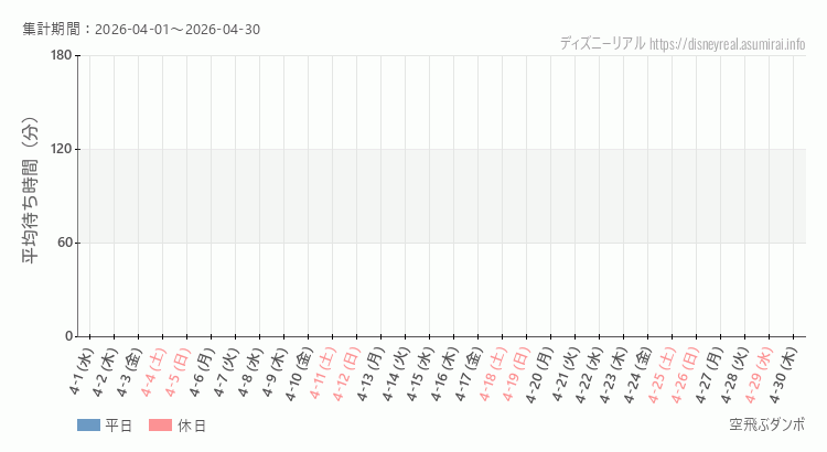 2026年4月1日から2026年4月30日空飛ぶダンボの平均待ち時間グラフ