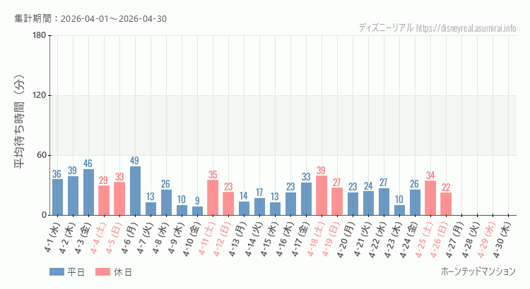 2026年4月1日から2026年4月30日ホーンテッドマンションの平均待ち時間グラフ