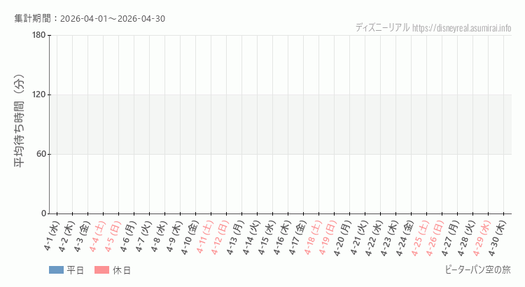 2026年4月1日から2026年4月30日ピーターパン空の旅の平均待ち時間グラフ