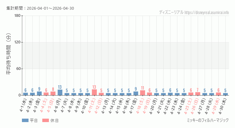 2026年4月1日から2026年4月30日フィルハーマジックの平均待ち時間グラフ