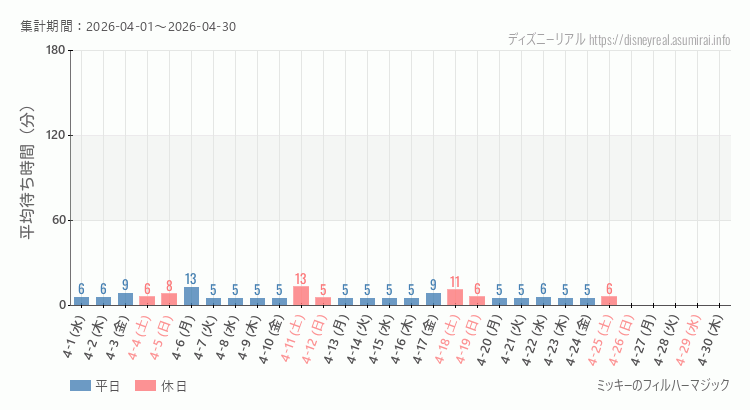 2026年4月1日から2026年4月30日フィルハーマジックの平均待ち時間グラフ