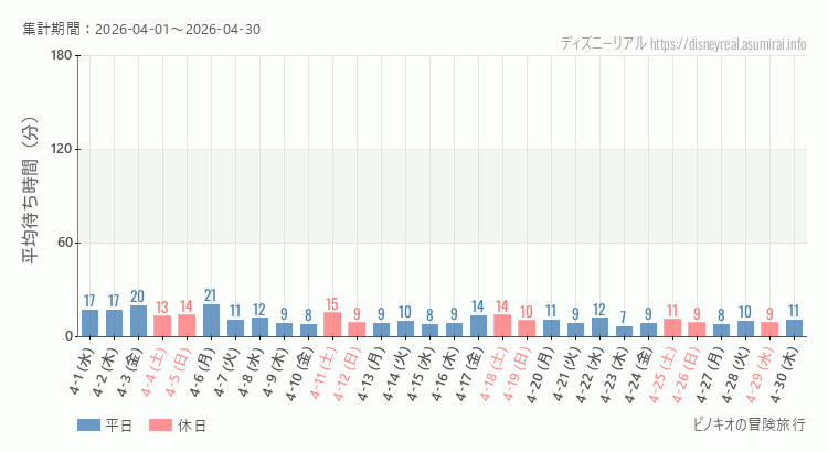 2026年4月1日から2026年4月30日ピノキオの冒険旅行の平均待ち時間グラフ
