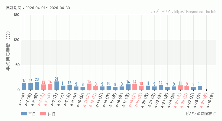 2026年4月1日から2026年4月30日ピノキオの冒険旅行の平均待ち時間グラフ