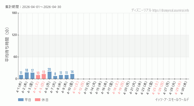 2026年4月1日から2026年4月30日スモールワールドの平均待ち時間グラフ