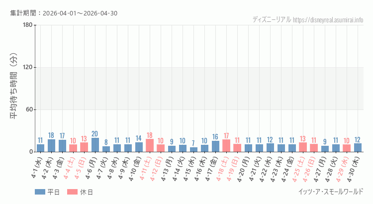 2026年4月1日から2026年4月30日スモールワールドの平均待ち時間グラフ