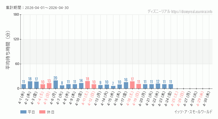 2026年4月1日から2026年4月30日スモールワールドの平均待ち時間グラフ