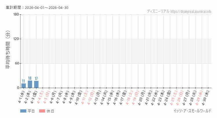 スモールワールド2026年4月平均待ち時間 2026年4月1日から2026年4月30日スモールワールドの平均待ち時間グラフ