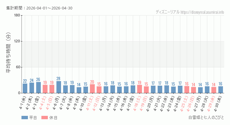 2026年4月1日から2026年4月30日白雪姫と七人のこびとの平均待ち時間グラフ