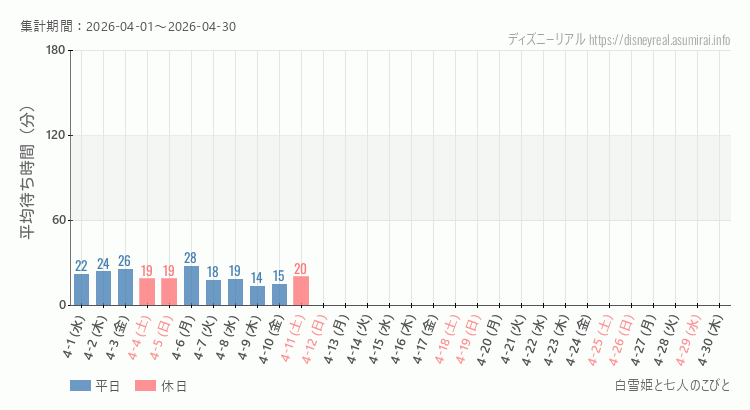 白雪姫と七人のこびと2026年4月平均待ち時間 2026年4月1日から2026年4月30日白雪姫と七人のこびとの平均待ち時間グラフ