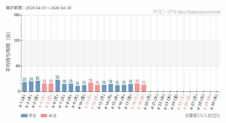 2026年4月1日から2026年4月30日白雪姫と七人のこびとの平均待ち時間グラフ