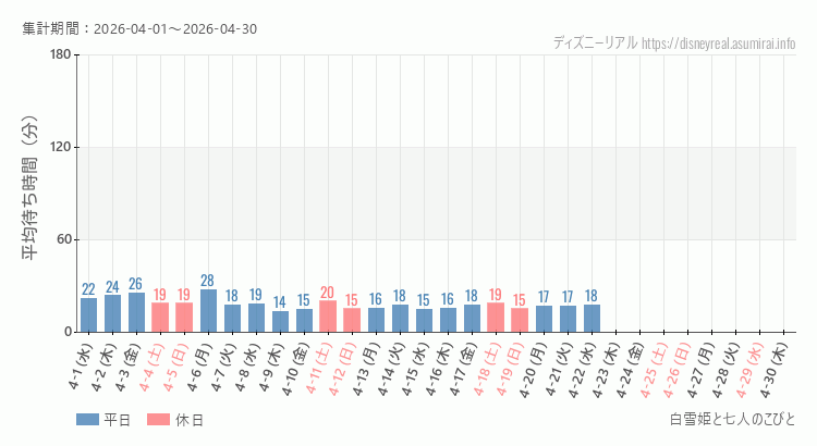 2026年4月1日から2026年4月30日白雪姫と七人のこびとの平均待ち時間グラフ