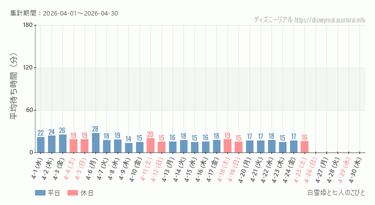 2026年4月1日から2026年4月30日白雪姫と七人のこびとの平均待ち時間グラフ