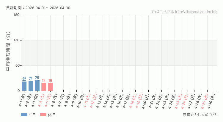 白雪姫と七人のこびと2026年4月平均待ち時間 2026年4月1日から2026年4月30日白雪姫と七人のこびとの平均待ち時間グラフ