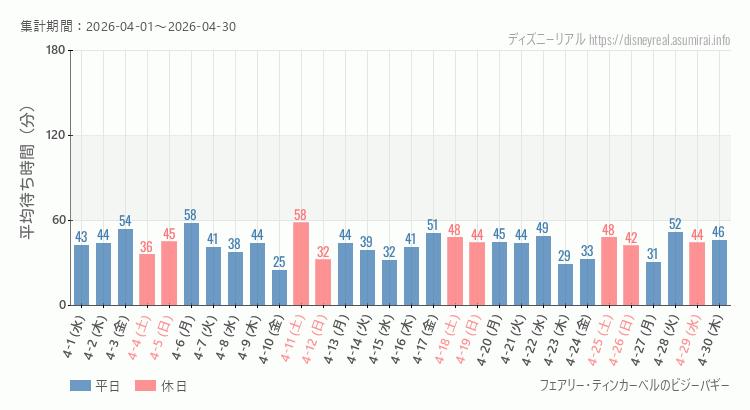 2026年4月1日から2026年4月30日ティンカーベルのビジーバギーの平均待ち時間グラフ