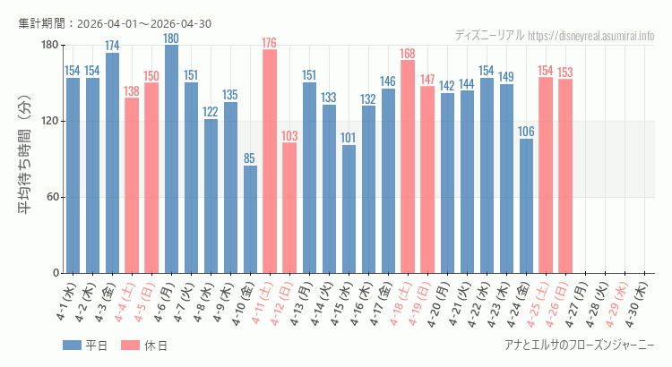 2026年4月1日から2026年4月30日アナとエルサのフローズンジャーニーの平均待ち時間グラフ