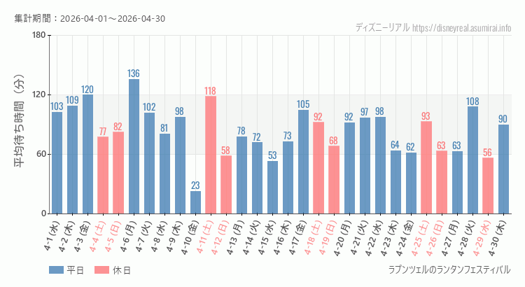 2026年4月1日から2026年4月30日ラプンツェルのランタンフェスティバルの平均待ち時間グラフ