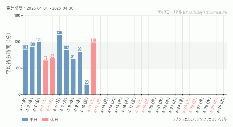 ラプンツェルのランタンフェスティバル2026年4月平均待ち時間 2026年4月1日から2026年4月30日ラプンツェルのランタンフェスティバルの平均待ち時間グラフ