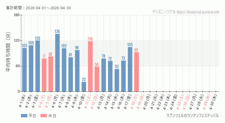 2026年4月1日から2026年4月30日ラプンツェルのランタンフェスティバルの平均待ち時間グラフ