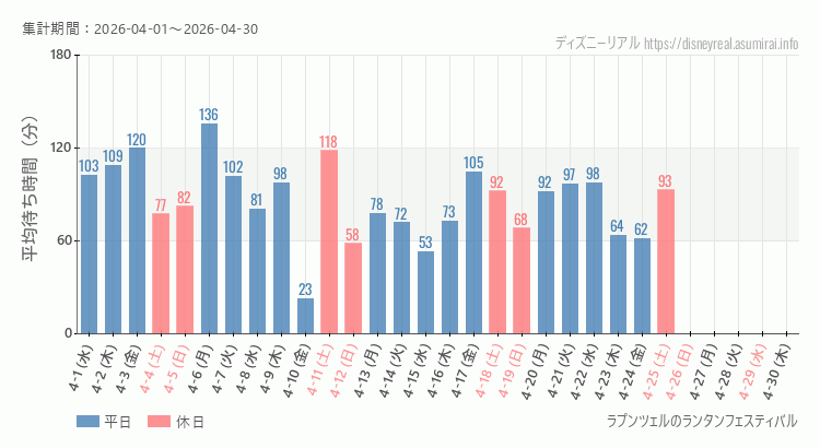 2026年4月1日から2026年4月30日ラプンツェルのランタンフェスティバルの平均待ち時間グラフ