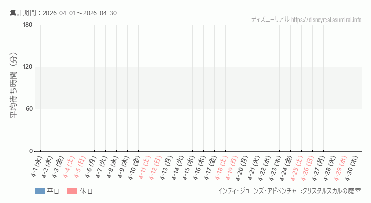 2026年4月1日から2026年4月30日インディジョーンズの平均待ち時間グラフ