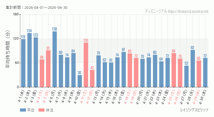 2026年4月1日から2026年4月30日レイジングスピリッツの平均待ち時間グラフ