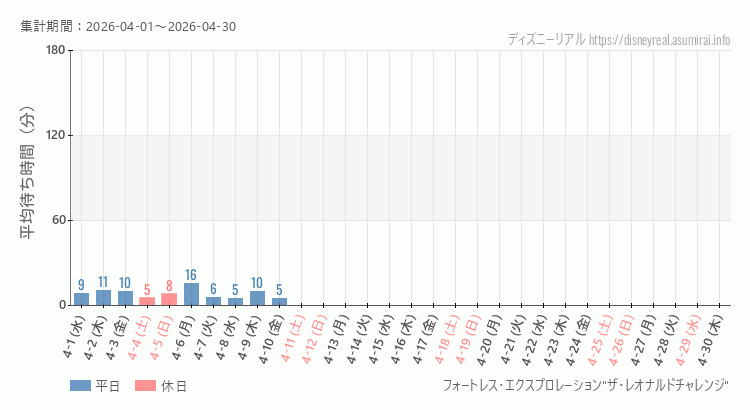 フォートレス レオナルドチャレンジ2026年4月平均待ち時間 2026年4月1日から2026年4月30日フォートレス レオナルドチャレンジの平均待ち時間グラフ