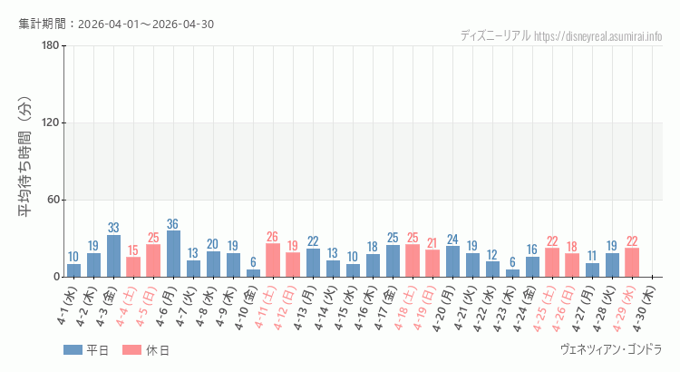 2026年4月1日から2026年4月30日ヴェネツィアン ゴンドラの平均待ち時間グラフ