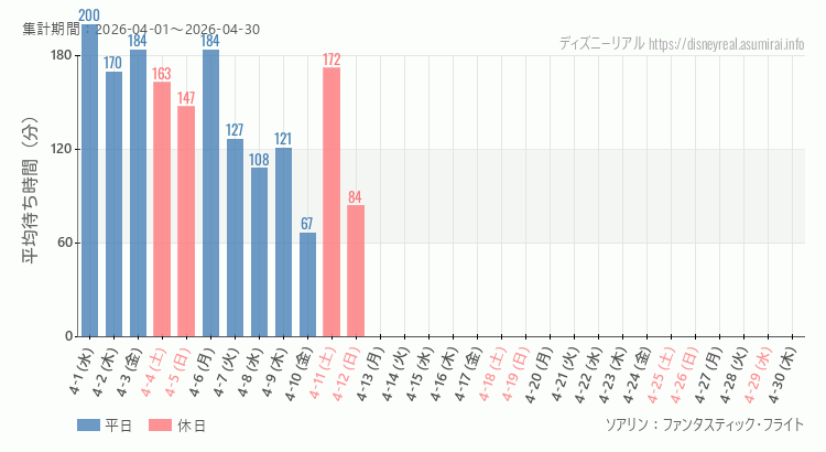 2026年4月1日から2026年4月30日ソアリンの平均待ち時間グラフ