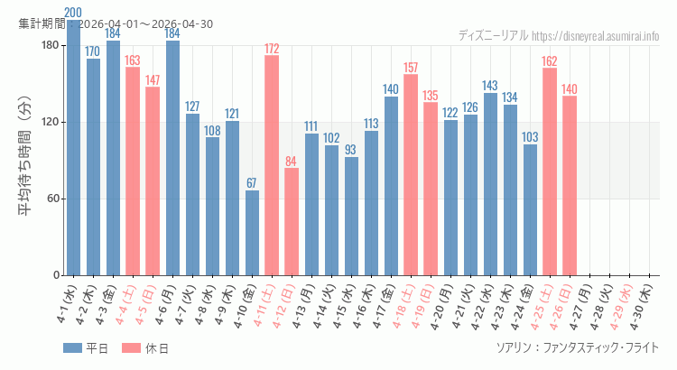 2026年4月1日から2026年4月30日ソアリンの平均待ち時間グラフ
