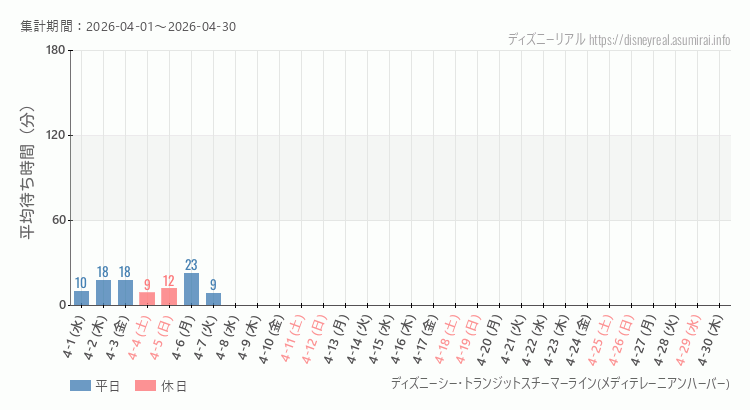 2026年4月1日から2026年4月30日スチーマーライン・メディテレーニアンハーバーの平均待ち時間グラフ