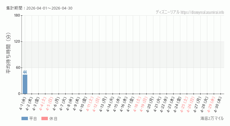 2026年4月1日から2026年4月30日海底2万マイルの平均待ち時間グラフ