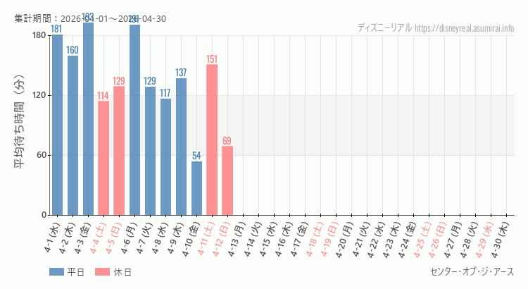 センター オブ ジ アース2026年4月平均待ち時間 2026年4月1日から2026年4月30日センター オブ ジ アースの平均待ち時間グラフ
