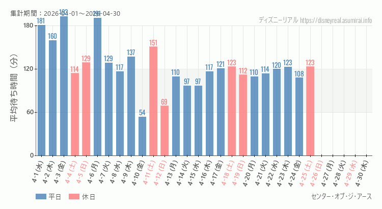 2026年4月1日から2026年4月30日センター オブ ジ アースの平均待ち時間グラフ