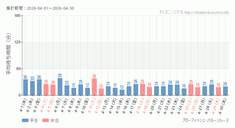 2026年4月1日から2026年4月30日ブローフィッシュ バルーンレースの平均待ち時間グラフ