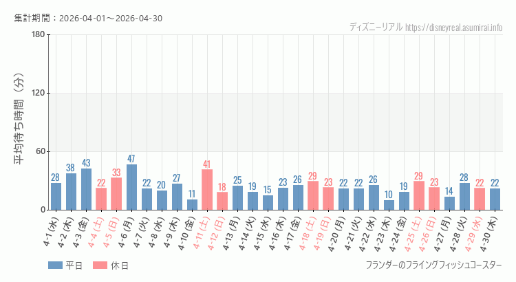 2026年4月1日から2026年4月30日フライングフィッシュコースターの平均待ち時間グラフ