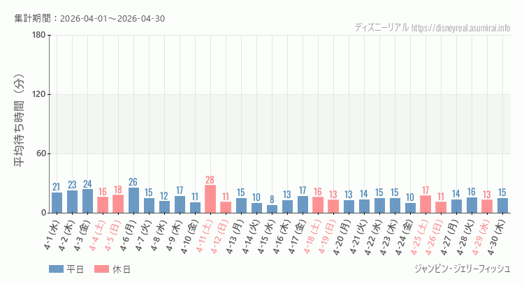 2026年4月1日から2026年4月30日ジャンピン ジェリーフィッシュの平均待ち時間グラフ