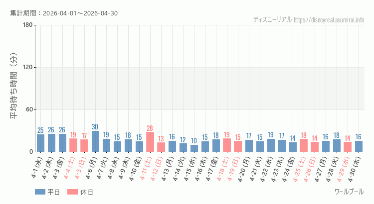 2026年4月1日から2026年4月30日ワールプールの平均待ち時間グラフ