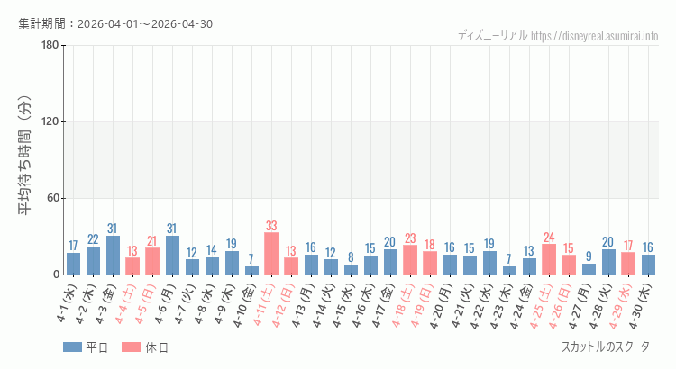 2026年4月1日から2026年4月30日スカットル スクーターの平均待ち時間グラフ