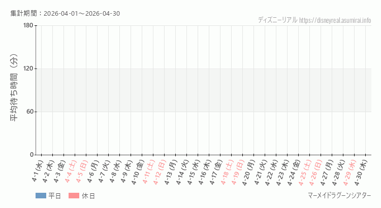 マーメイドラグーンシアター2026年4月平均待ち時間 2026年4月1日から2026年4月30日マーメイドラグーンシアターの平均待ち時間グラフ