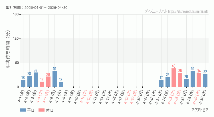 2026年4月1日から2026年4月30日アクアトピアの平均待ち時間グラフ