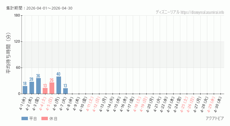 2026年4月1日から2026年4月30日アクアトピアの平均待ち時間グラフ