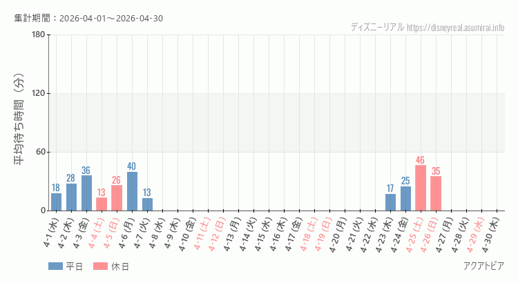 2026年4月1日から2026年4月30日アクアトピアの平均待ち時間グラフ